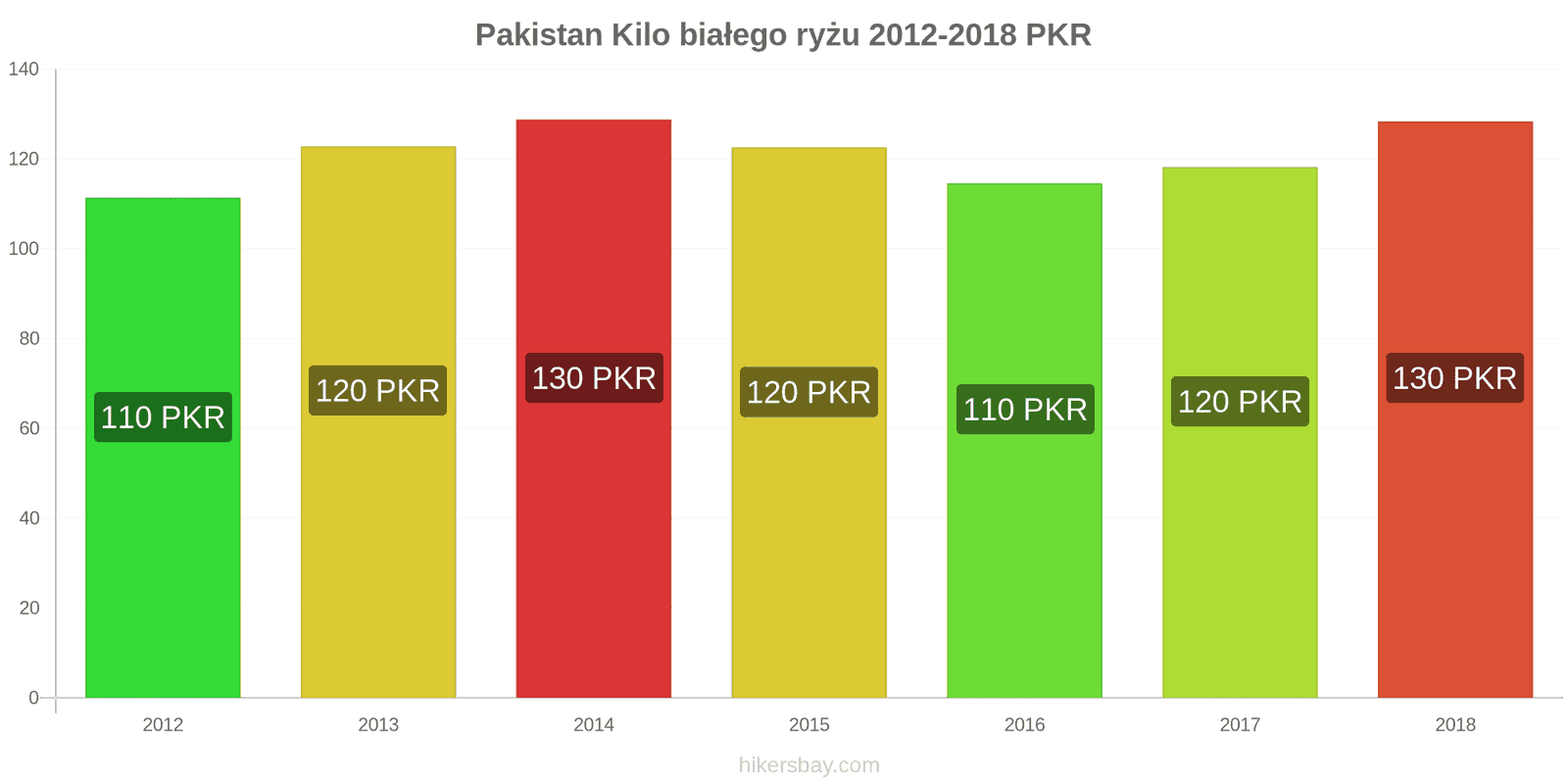 Pakistan zmiany cen Kilo białego ryżu hikersbay.com