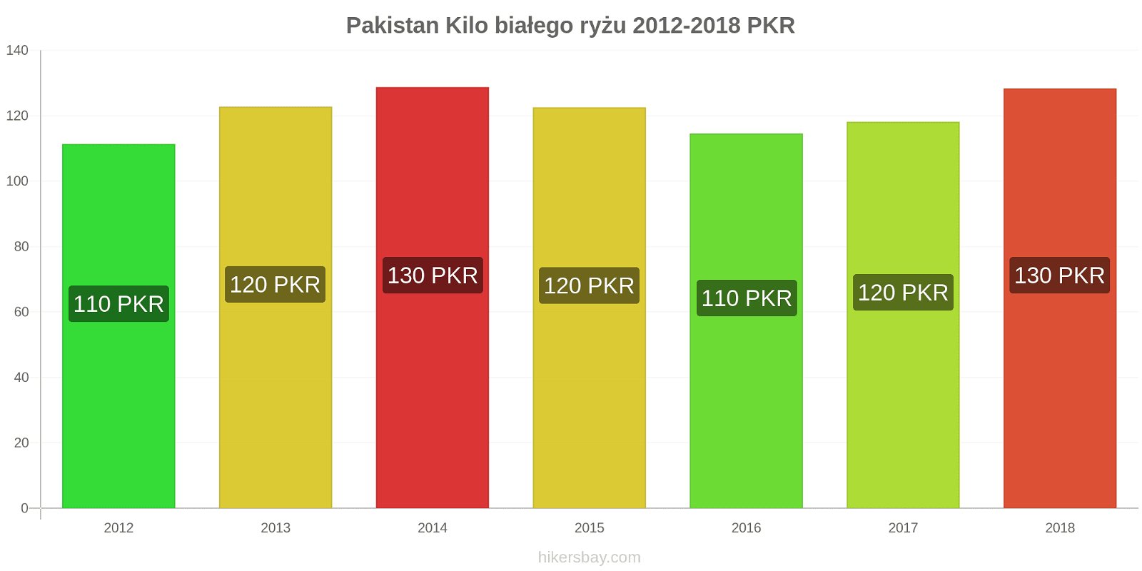 Pakistan zmiany cen Kilo białego ryżu hikersbay.com