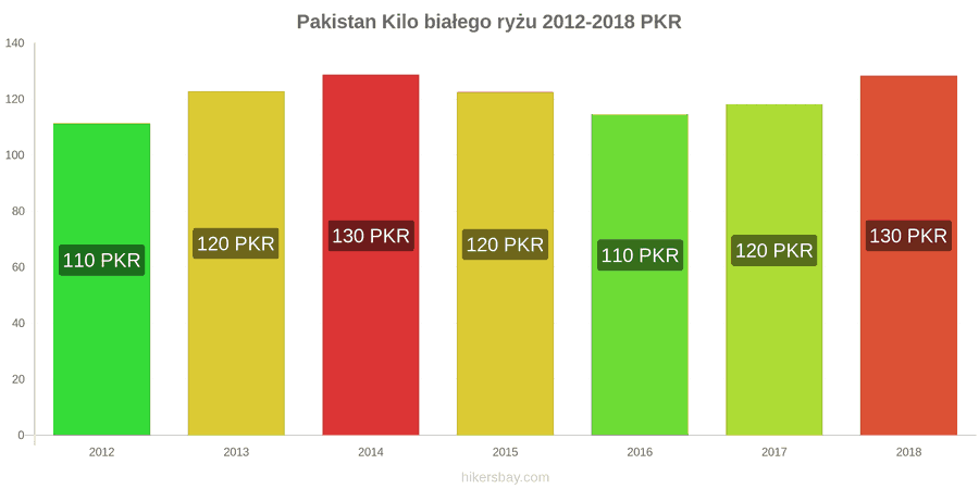 Pakistan zmiany cen Kilo białego ryżu hikersbay.com