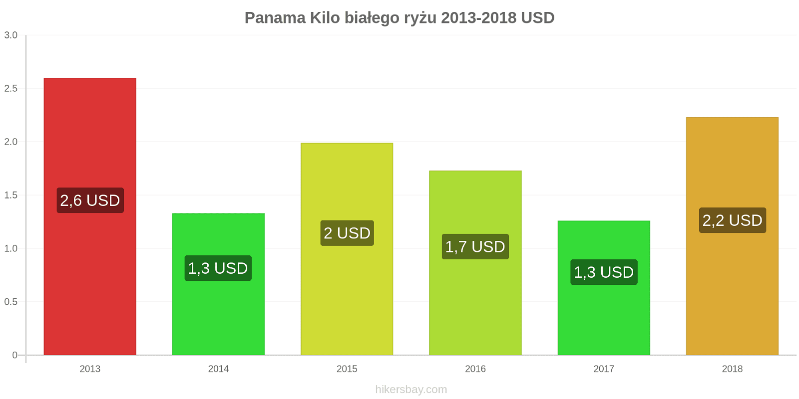 Panama zmiany cen Kilo białego ryżu hikersbay.com