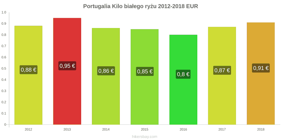 Portugalia zmiany cen Kilo białego ryżu hikersbay.com