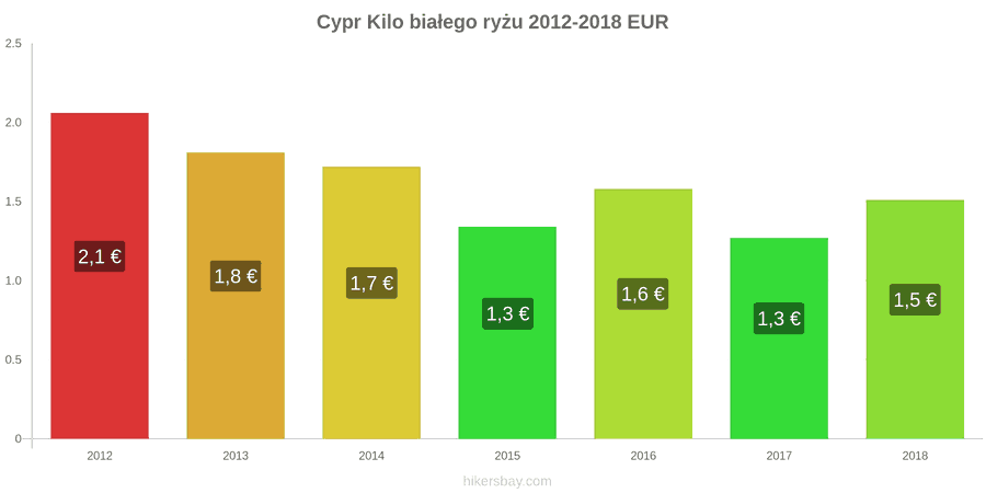 Cypr zmiany cen Kilo białego ryżu hikersbay.com