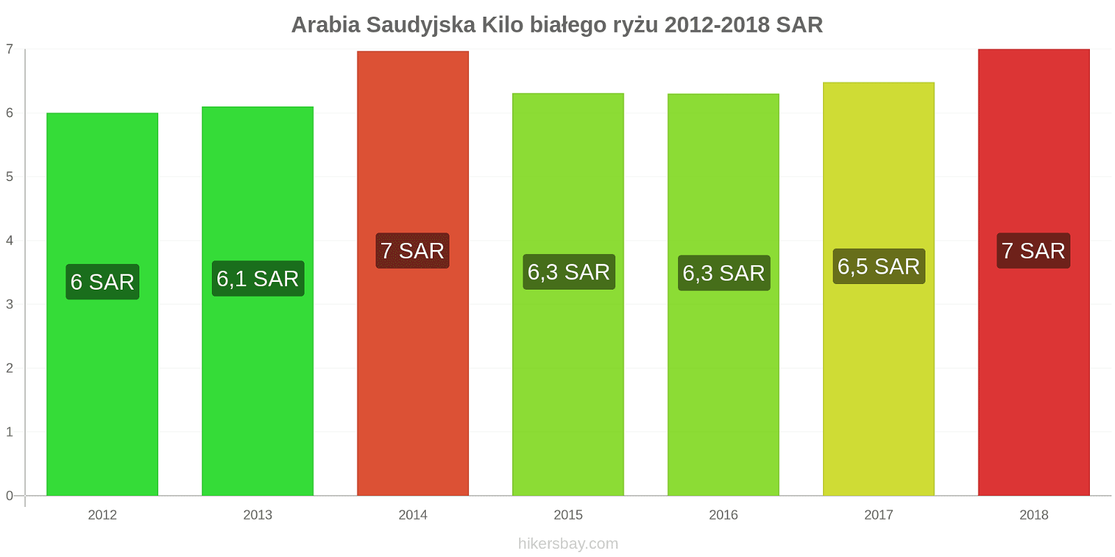 Arabia Saudyjska zmiany cen Kilo białego ryżu hikersbay.com
