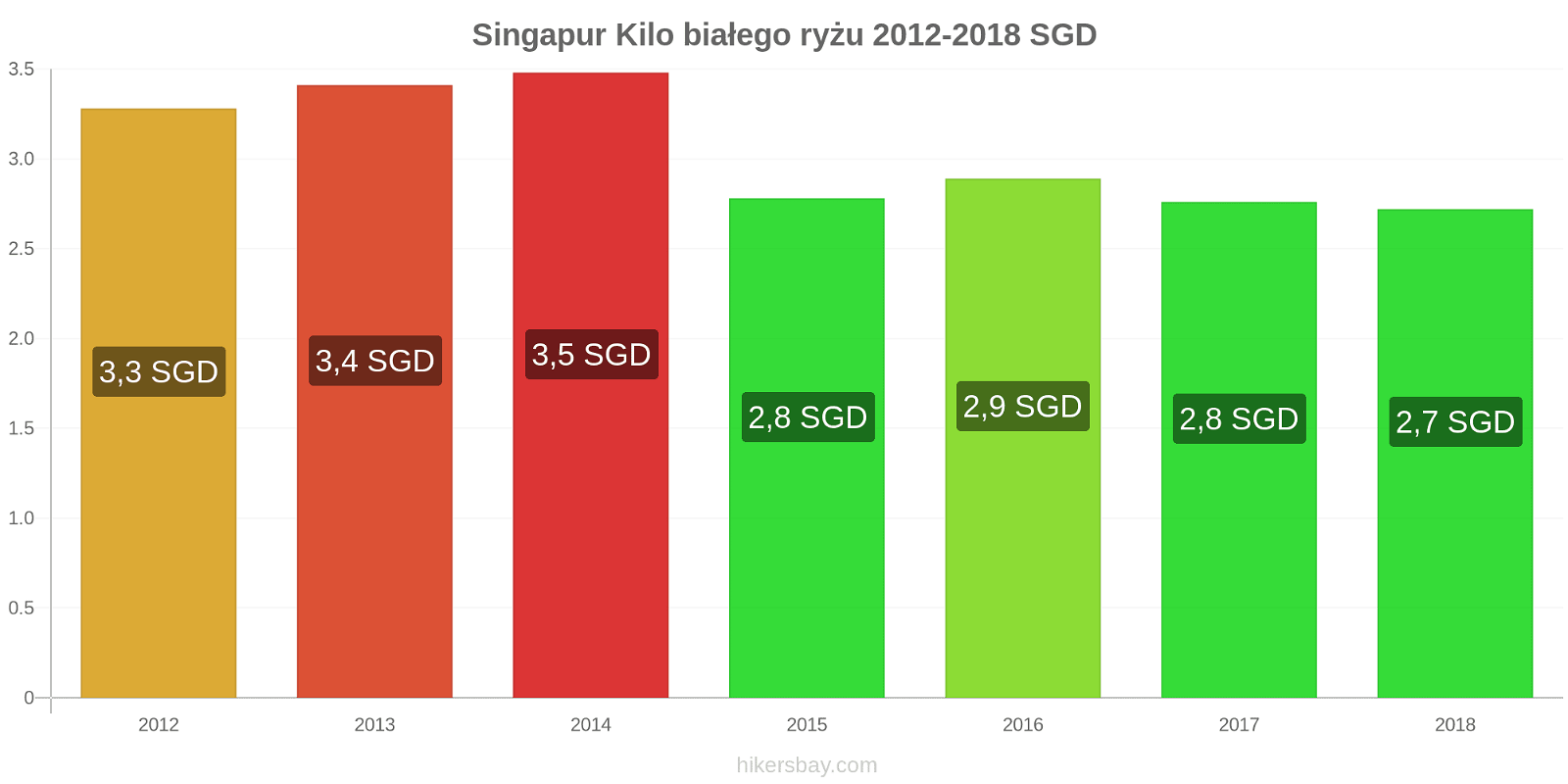 Singapur zmiany cen Kilo białego ryżu hikersbay.com