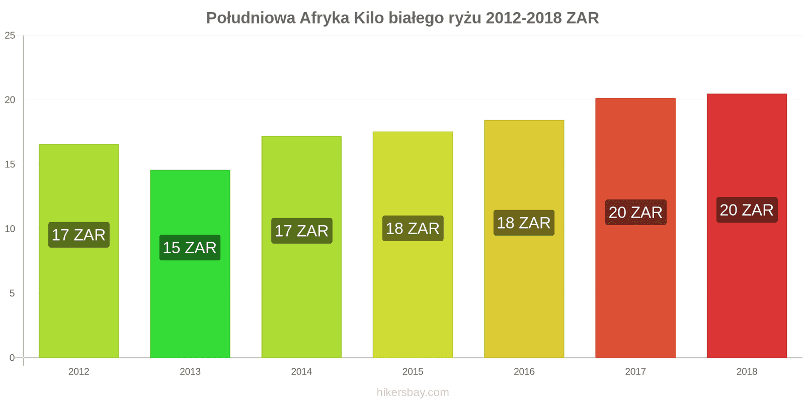 Południowa Afryka zmiany cen Kilo białego ryżu hikersbay.com