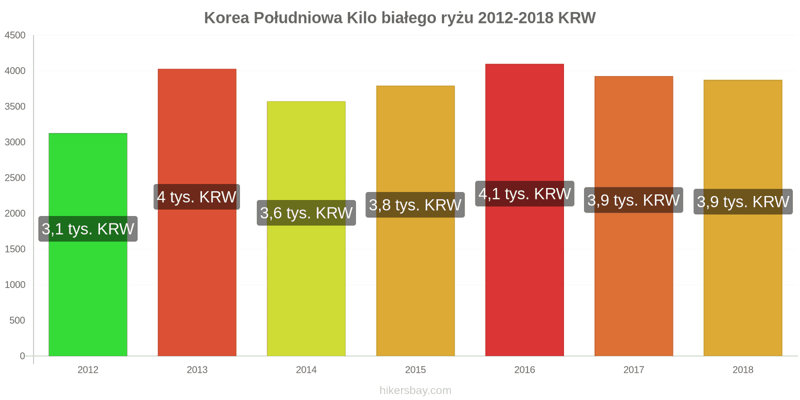 Korea Południowa zmiany cen Kilo białego ryżu hikersbay.com