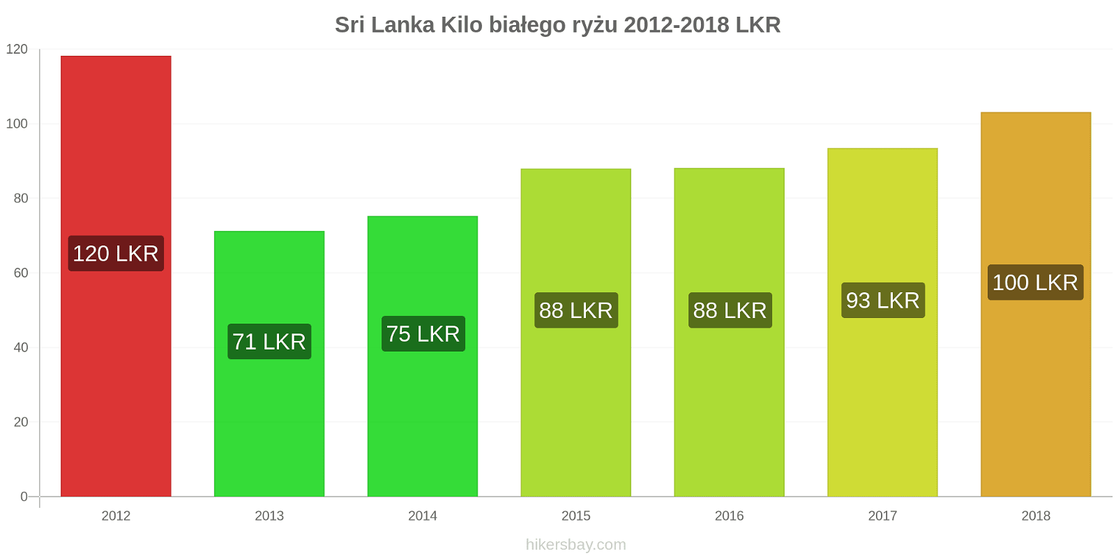 Sri Lanka zmiany cen Kilo białego ryżu hikersbay.com