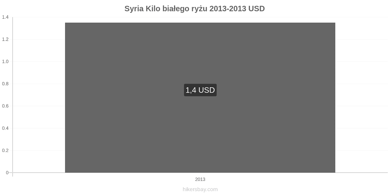 Syria zmiany cen Kilo białego ryżu hikersbay.com