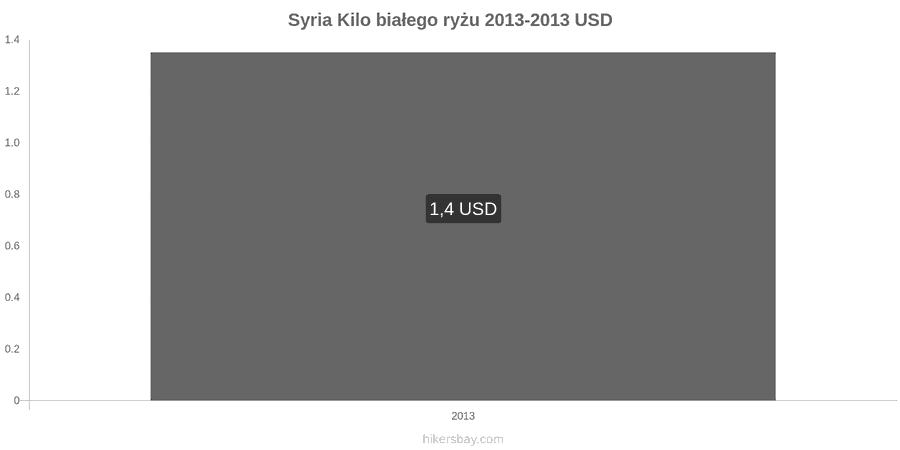 Syria zmiany cen Kilo białego ryżu hikersbay.com