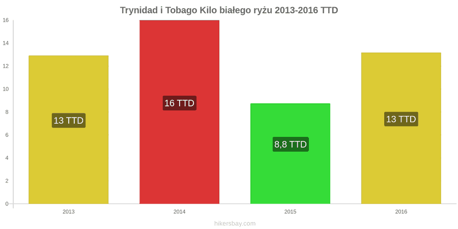 Trynidad i Tobago zmiany cen Kilo białego ryżu hikersbay.com