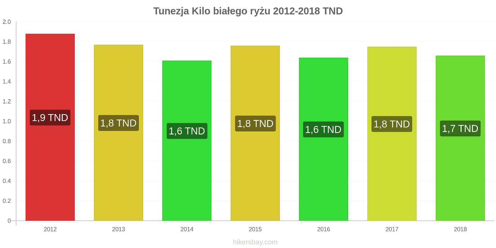 Tunezja zmiany cen Kilo białego ryżu hikersbay.com