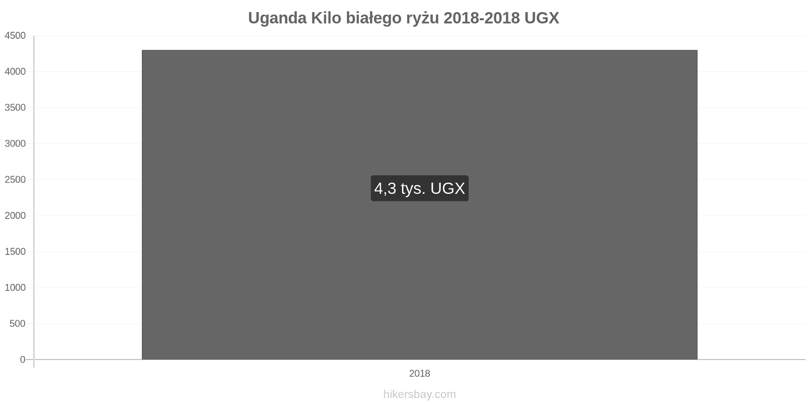 Uganda zmiany cen Kilo białego ryżu hikersbay.com