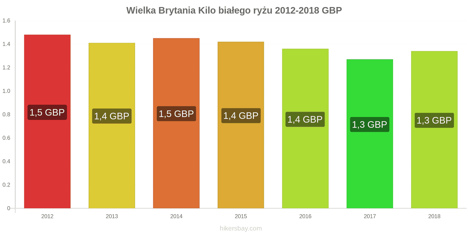 Wielka Brytania zmiany cen Kilo białego ryżu hikersbay.com