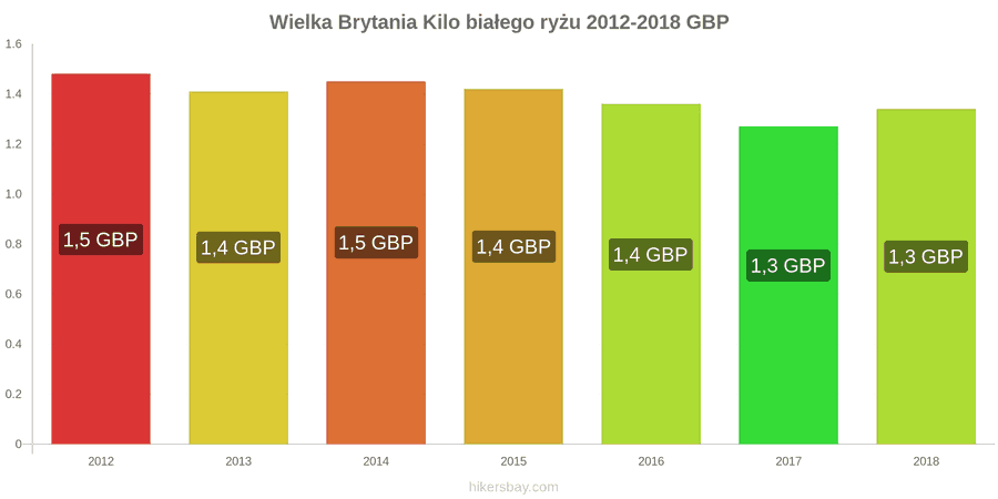 Wielka Brytania zmiany cen Kilo białego ryżu hikersbay.com