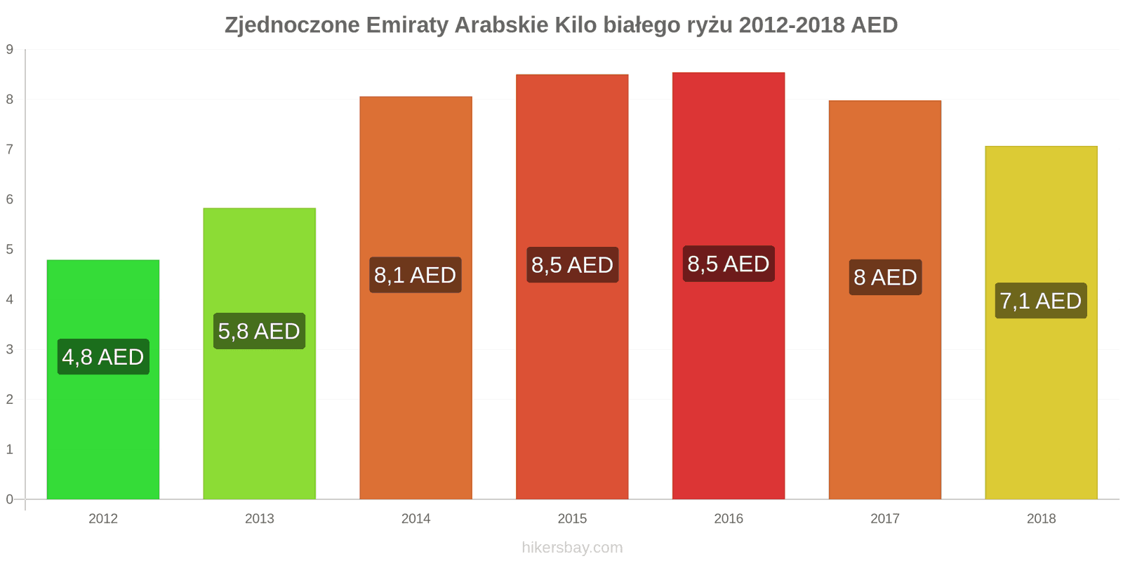 Zjednoczone Emiraty Arabskie zmiany cen Kilo białego ryżu hikersbay.com
