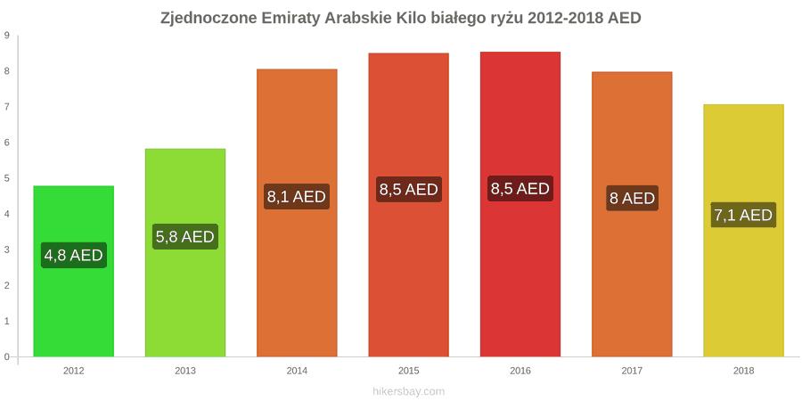 Zjednoczone Emiraty Arabskie zmiany cen Kilo białego ryżu hikersbay.com