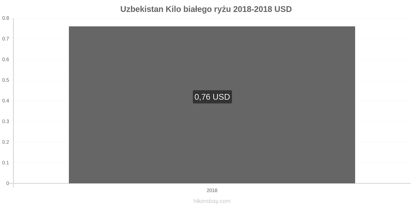 Uzbekistan zmiany cen Kilo białego ryżu hikersbay.com