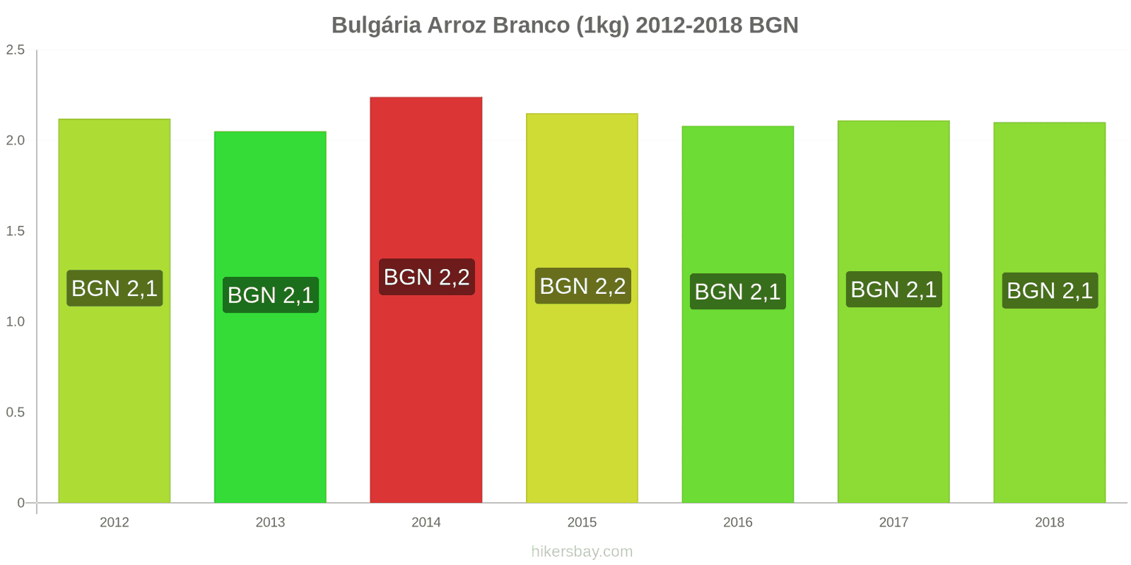 Bulgária mudanças de preços Quilo de arroz branco hikersbay.com