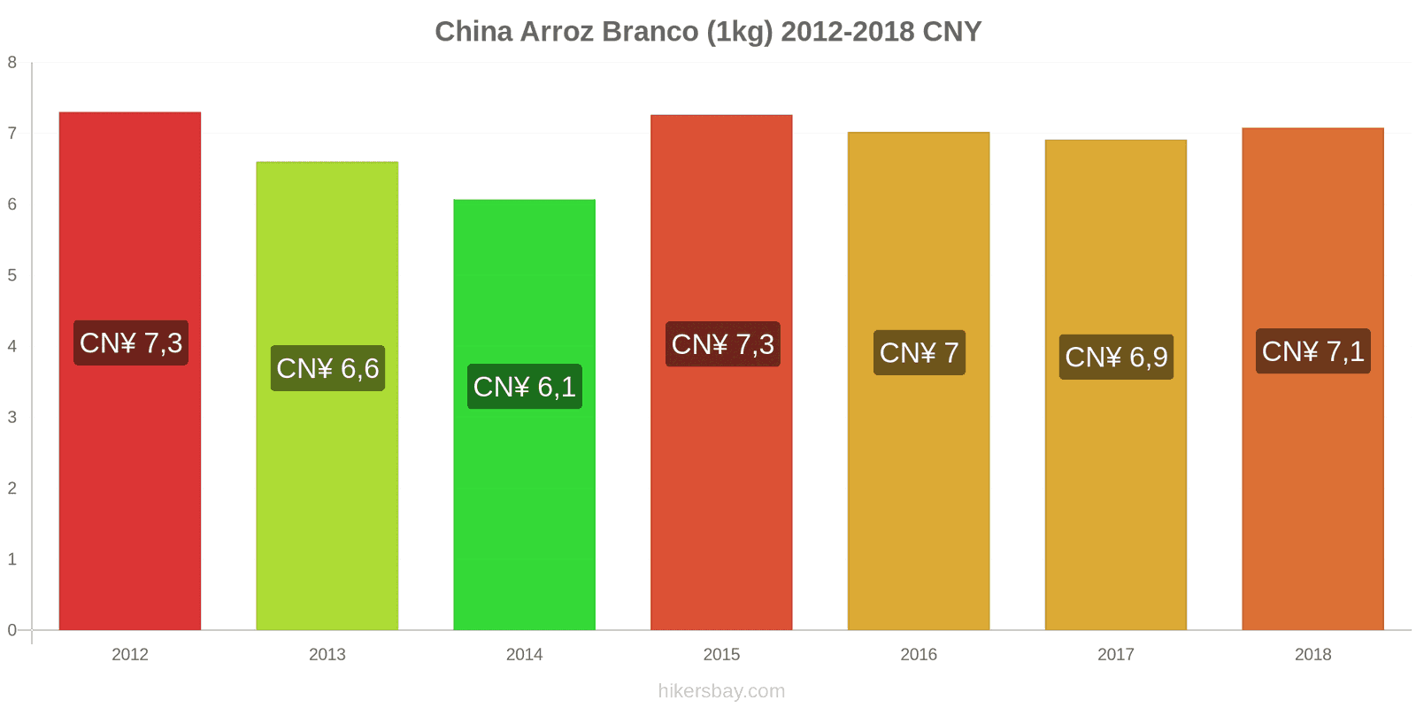 China mudanças de preços Quilo de arroz branco hikersbay.com