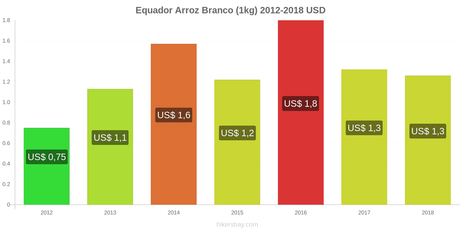Equador mudanças de preços Quilo de arroz branco hikersbay.com