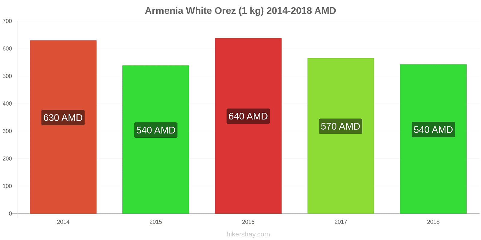 Armenia schimbări de prețuri Kilogram de orez alb hikersbay.com