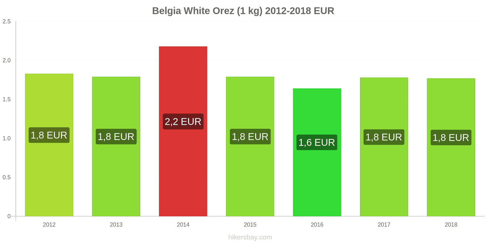 Belgia schimbări de prețuri Kilogram de orez alb hikersbay.com