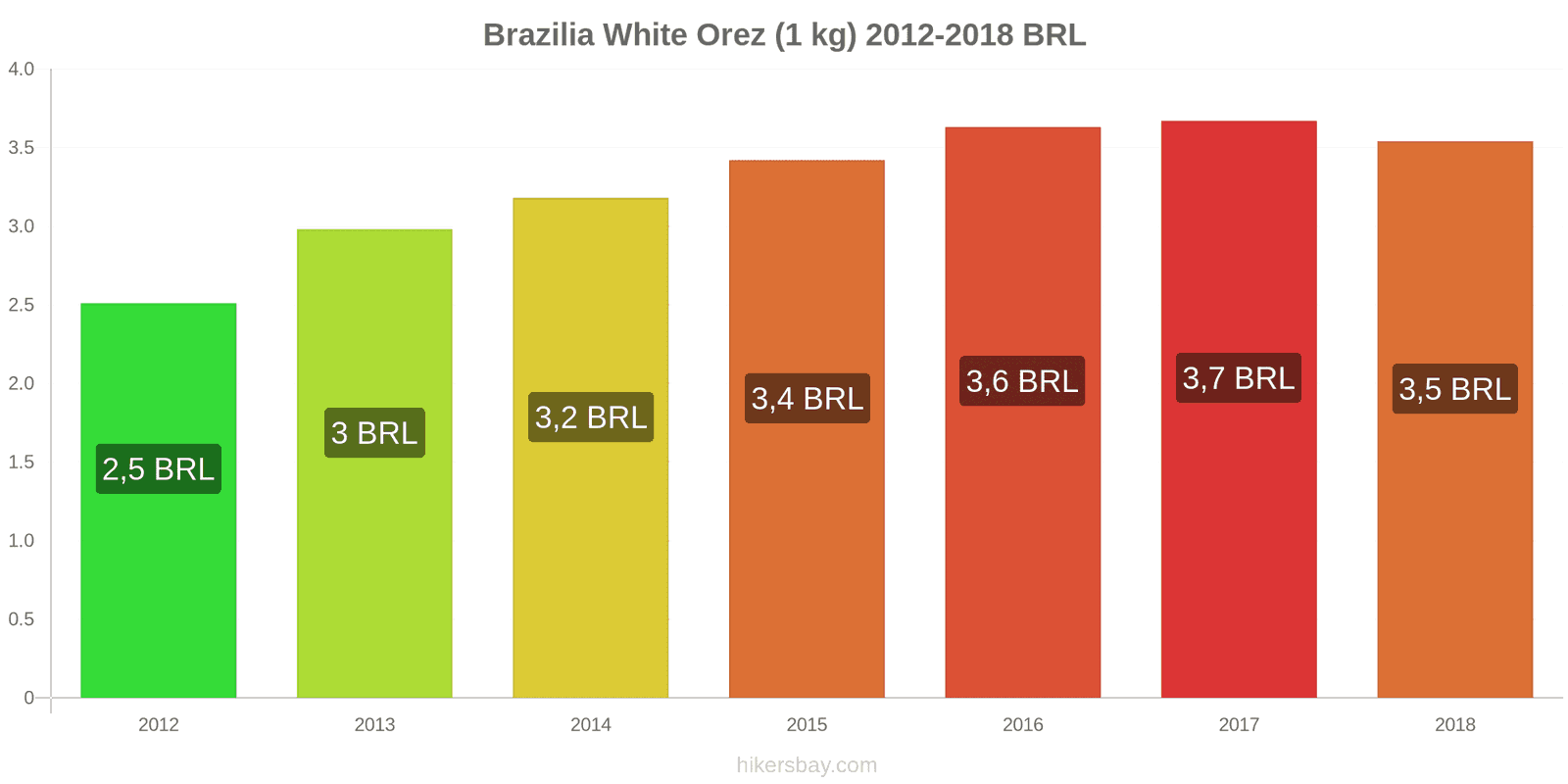 Brazilia schimbări de prețuri Kilogram de orez alb hikersbay.com