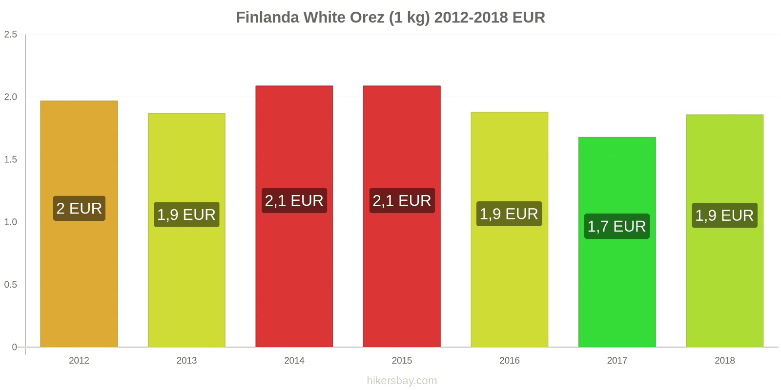 Finlanda schimbări de prețuri Kilogram de orez alb hikersbay.com