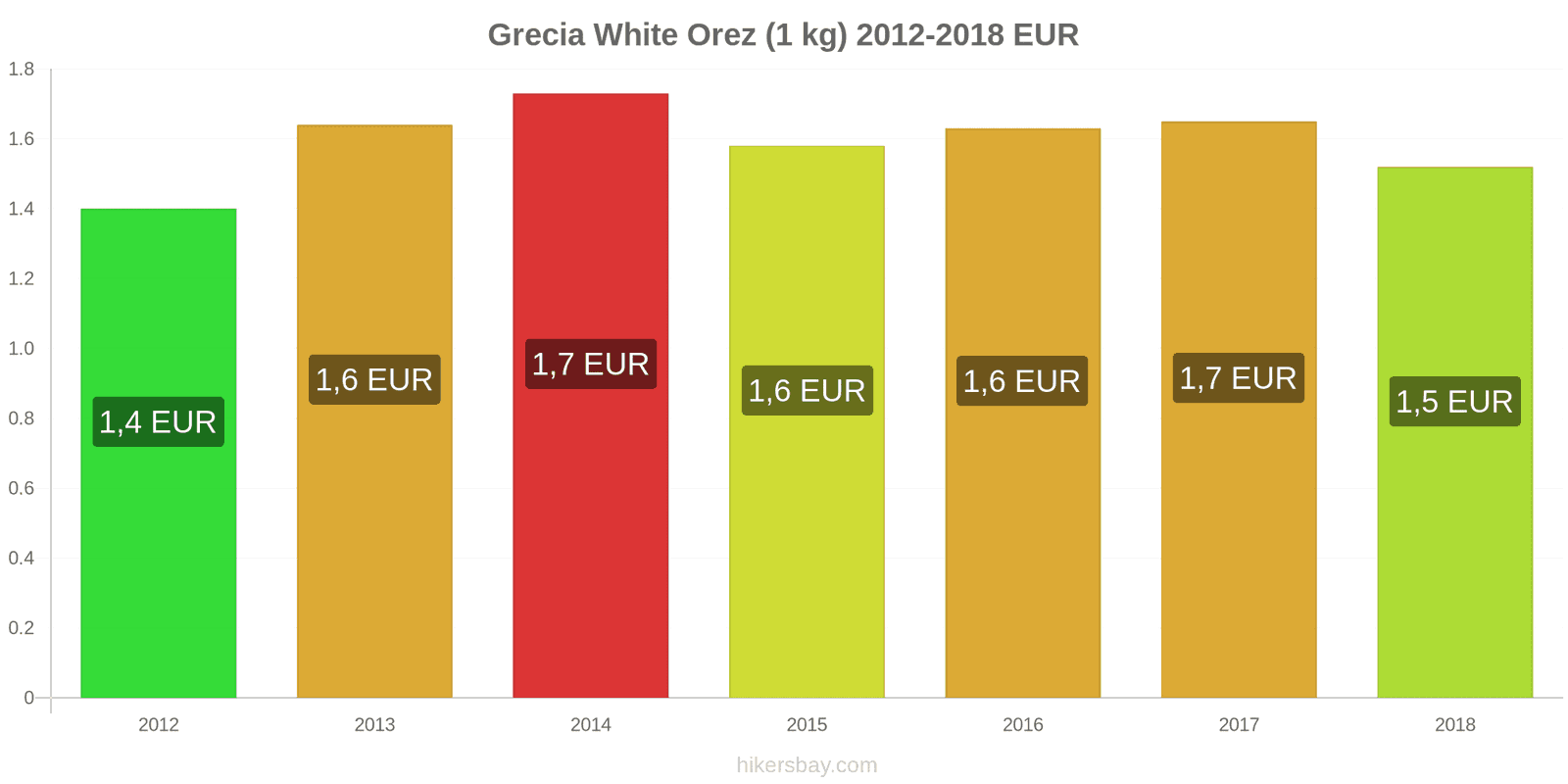 Grecia schimbări de prețuri Kilogram de orez alb hikersbay.com