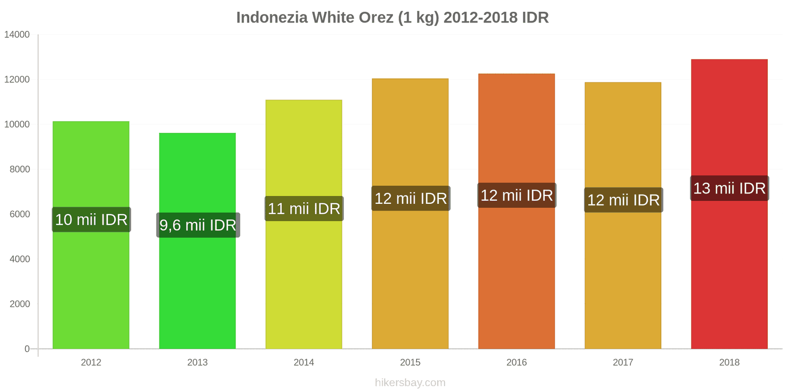 Indonezia schimbări de prețuri Kilogram de orez alb hikersbay.com