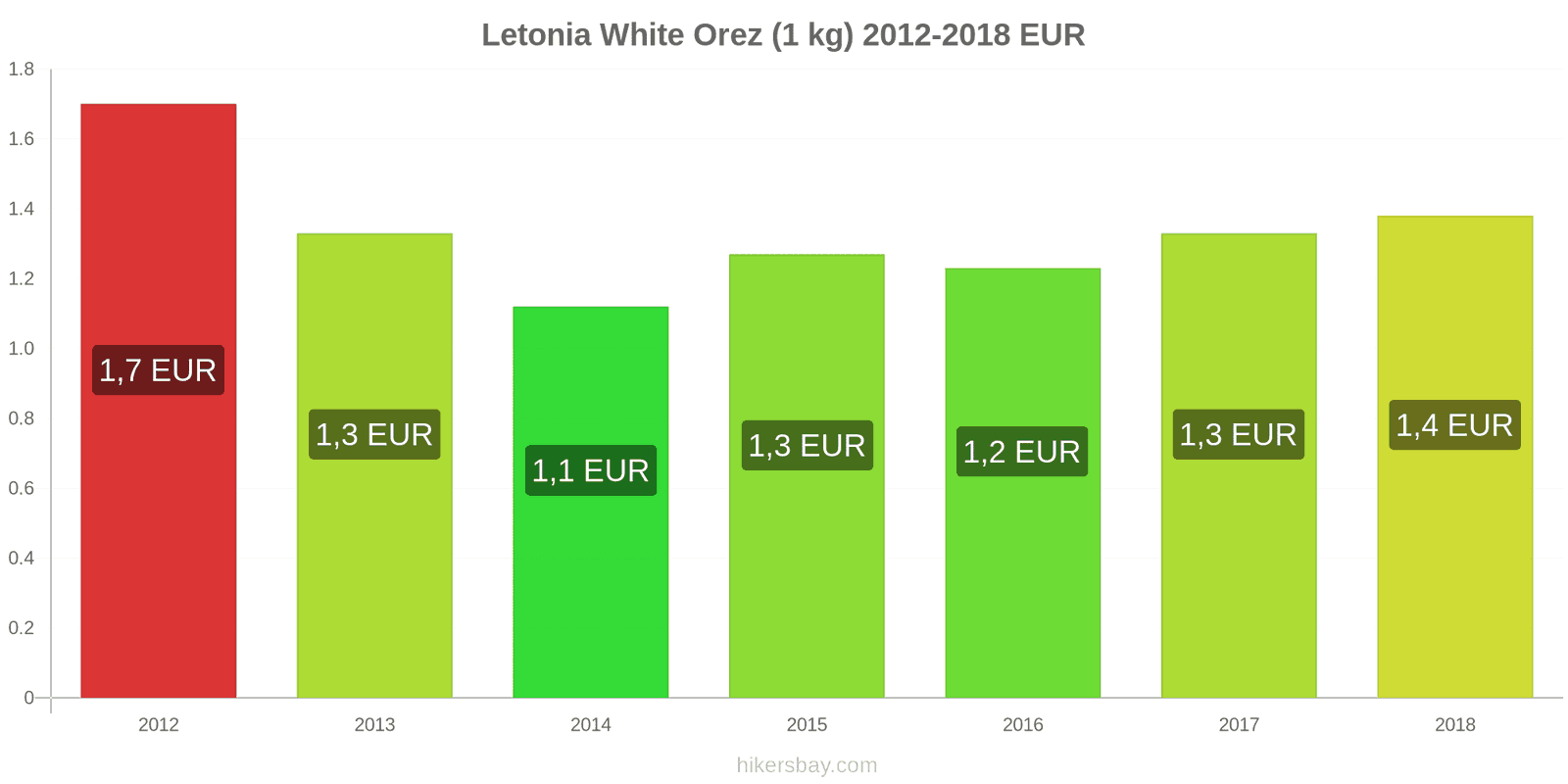 Letonia schimbări de prețuri Kilogram de orez alb hikersbay.com