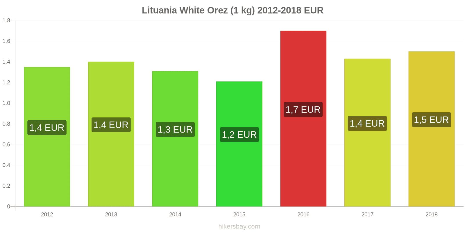 Lituania schimbări de prețuri Kilogram de orez alb hikersbay.com