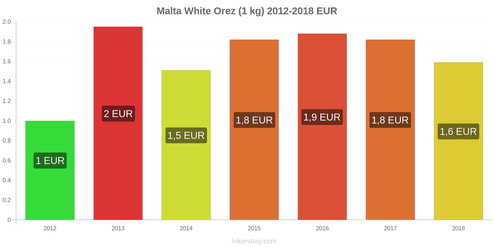 Malta schimbări de prețuri Kilogram de orez alb hikersbay.com