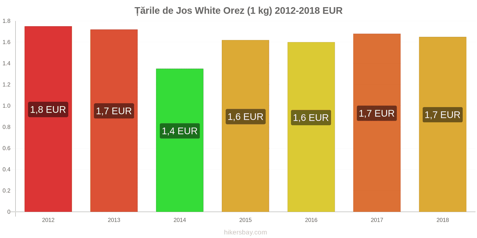 Țările de Jos schimbări de prețuri Kilogram de orez alb hikersbay.com