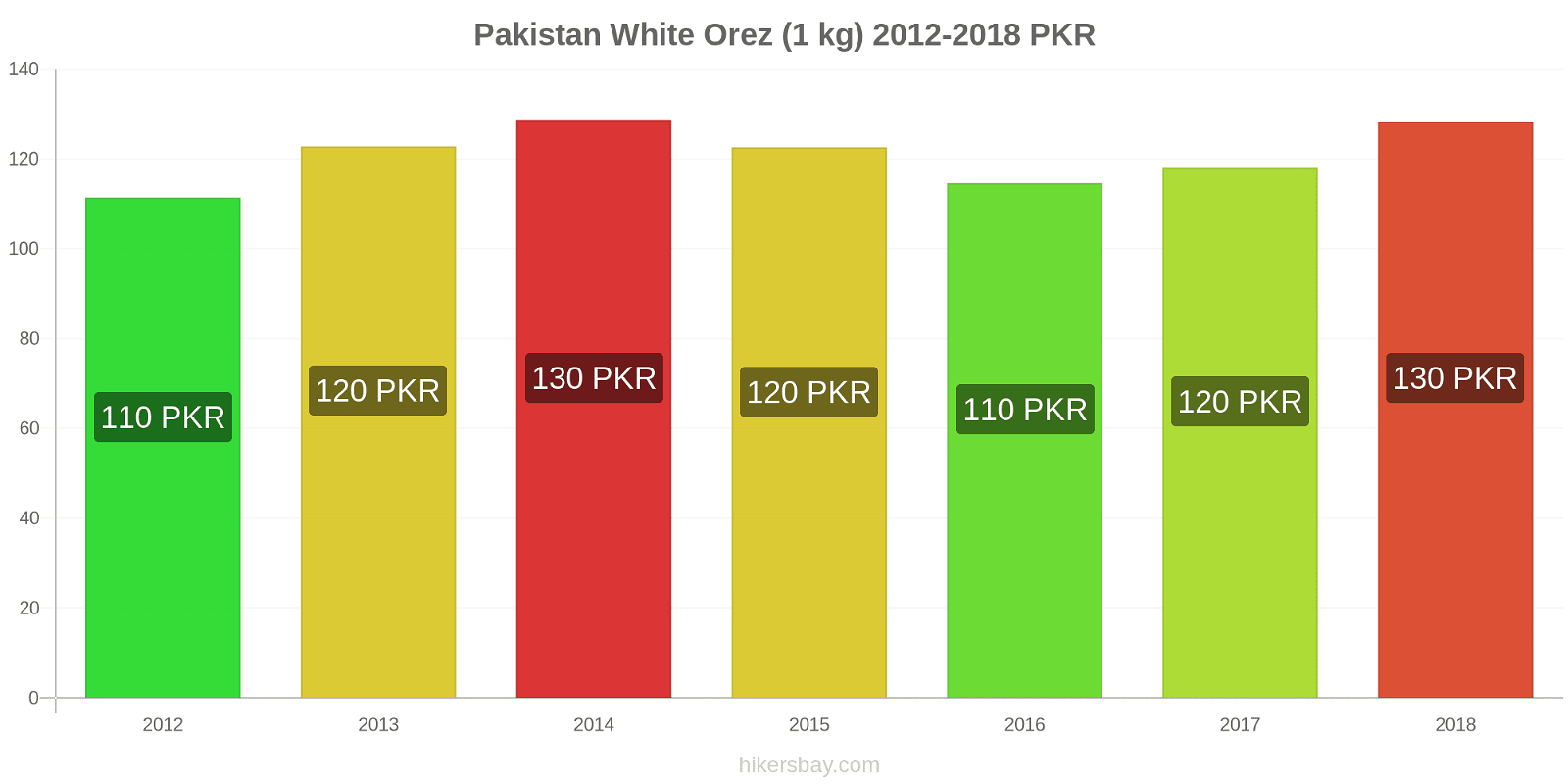 Pakistan schimbări de prețuri Kilogram de orez alb hikersbay.com
