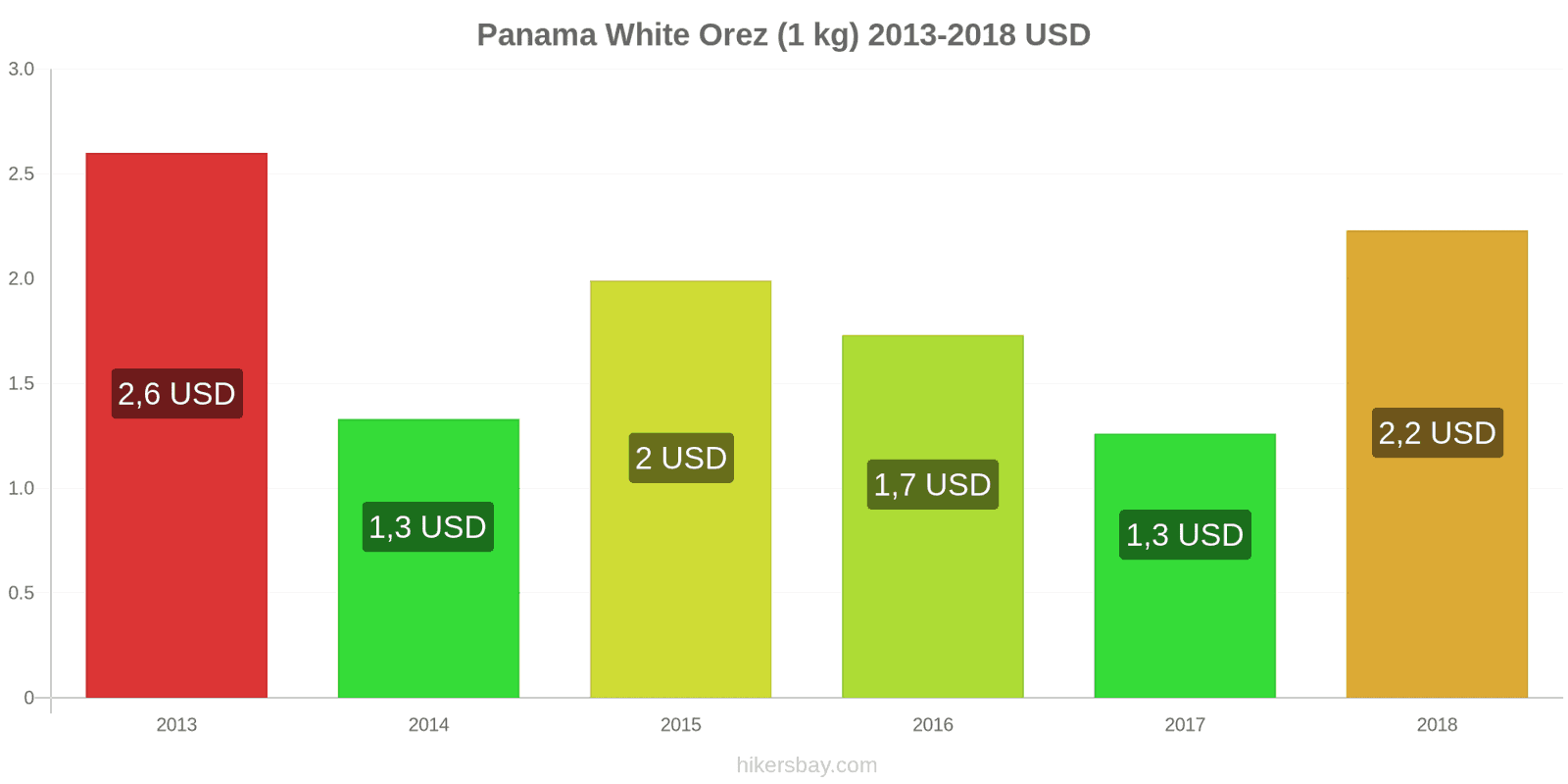 Panama schimbări de prețuri Kilogram de orez alb hikersbay.com