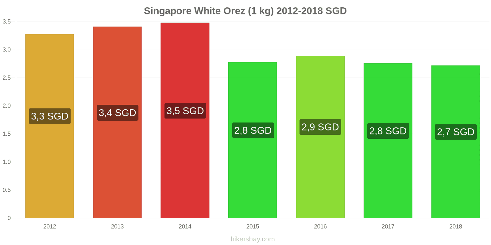 Singapore schimbări de prețuri Kilogram de orez alb hikersbay.com