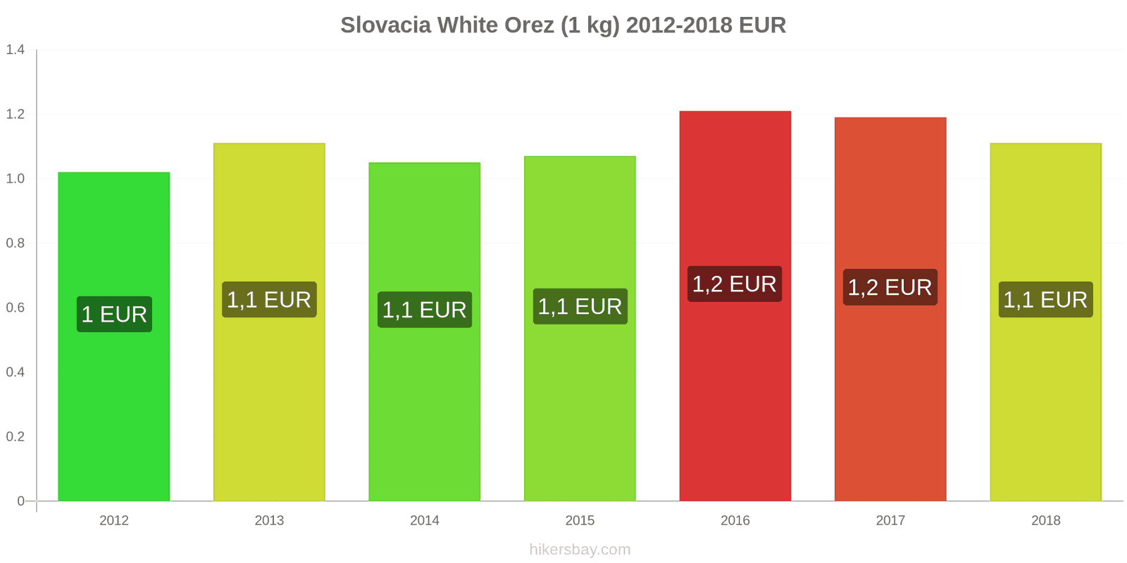 Slovacia schimbări de prețuri Kilogram de orez alb hikersbay.com