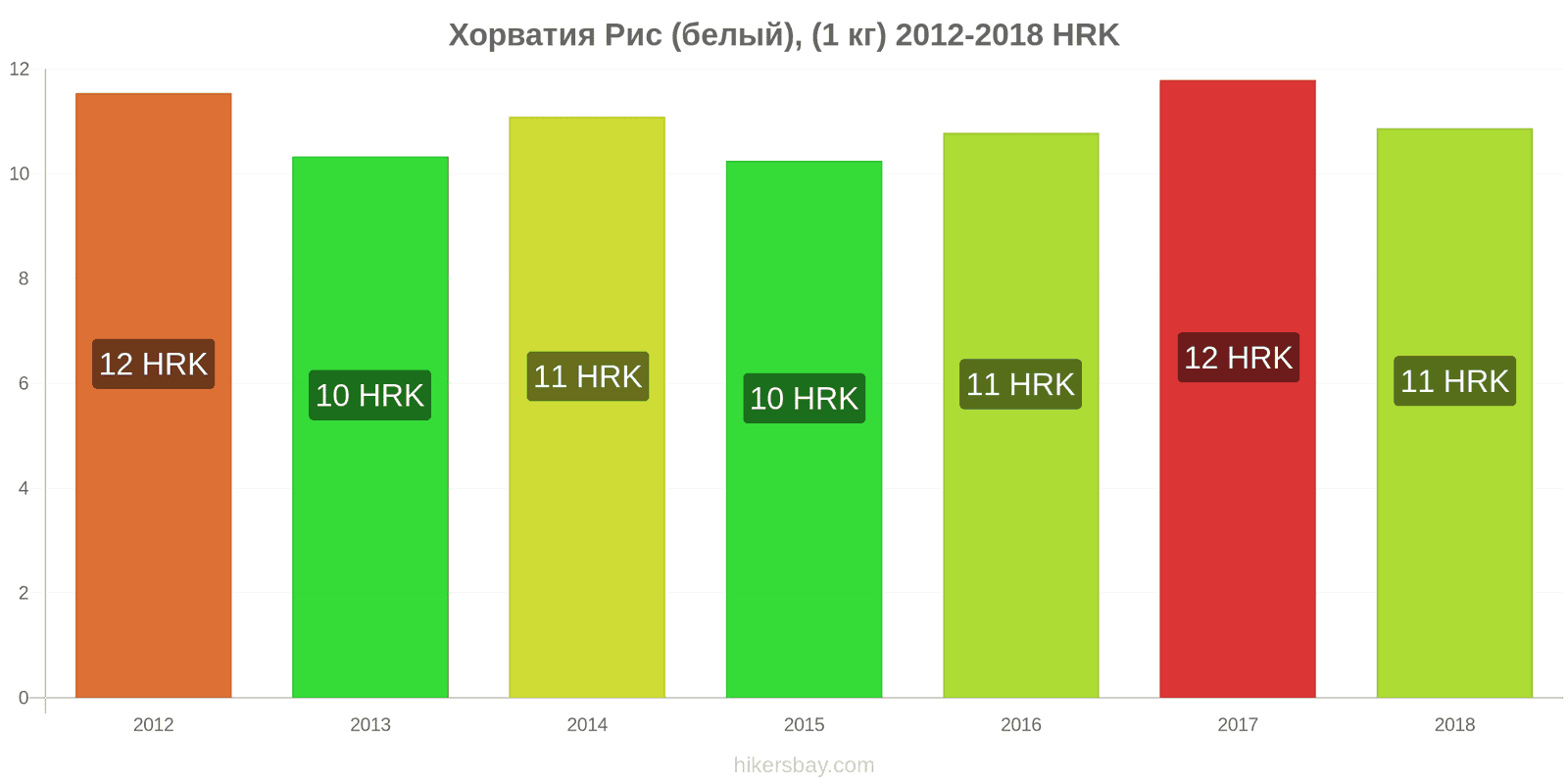 Хорватия изменения цен Кило белого риса hikersbay.com