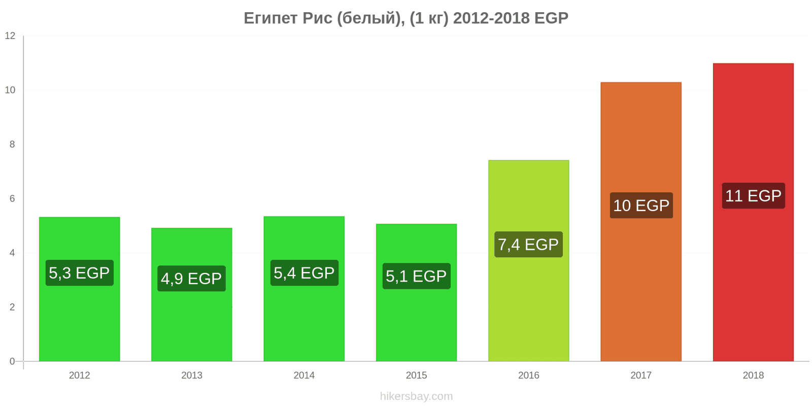 Египет изменения цен Кило белого риса hikersbay.com