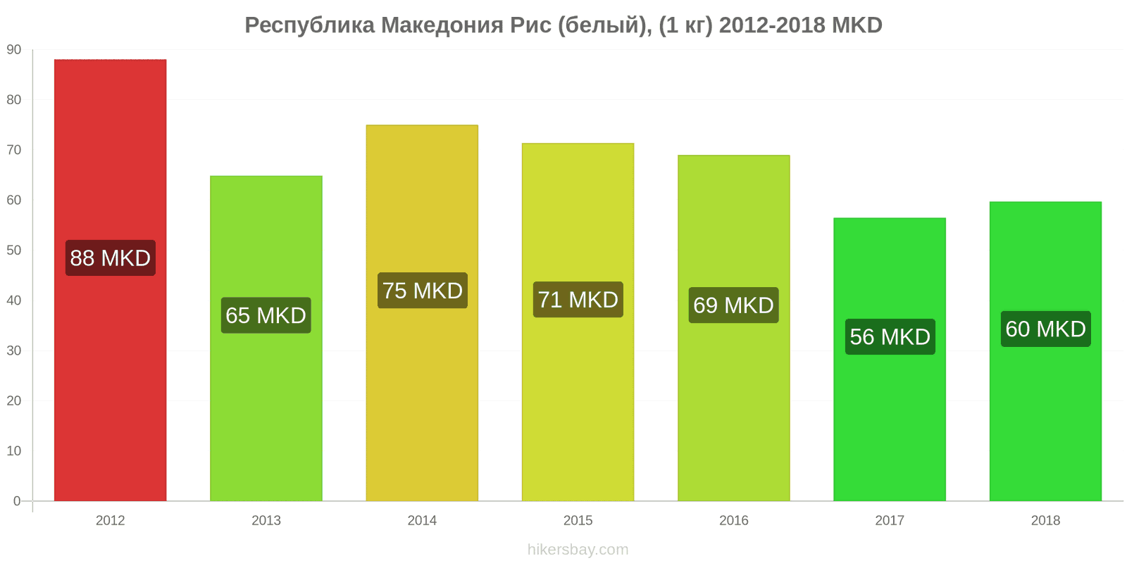 Республика Македония изменения цен Кило белого риса hikersbay.com