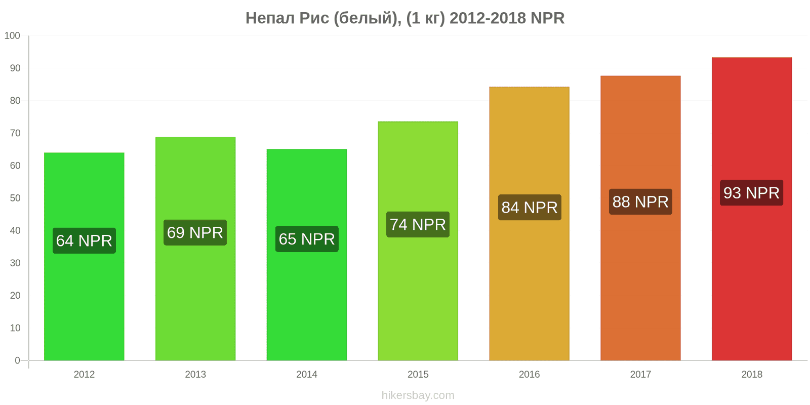 Непал изменения цен Кило белого риса hikersbay.com