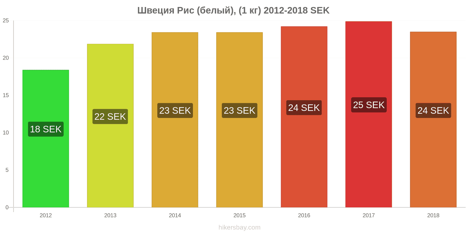 Швеция изменения цен Кило белого риса hikersbay.com