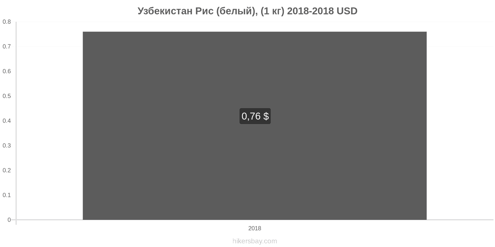 Узбекистан изменения цен Кило белого риса hikersbay.com