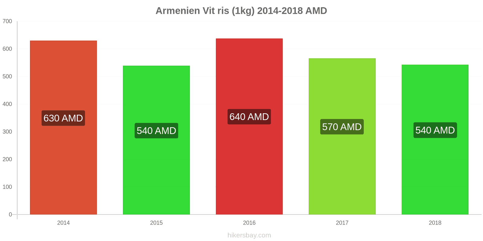 Armenien prisändringar Kilo vitt ris hikersbay.com