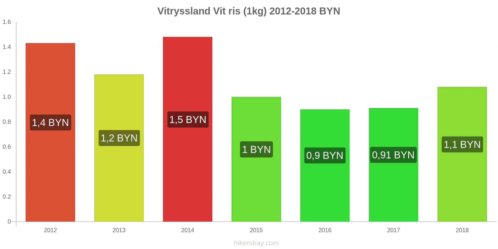 Vitryssland prisändringar Kilo vitt ris hikersbay.com