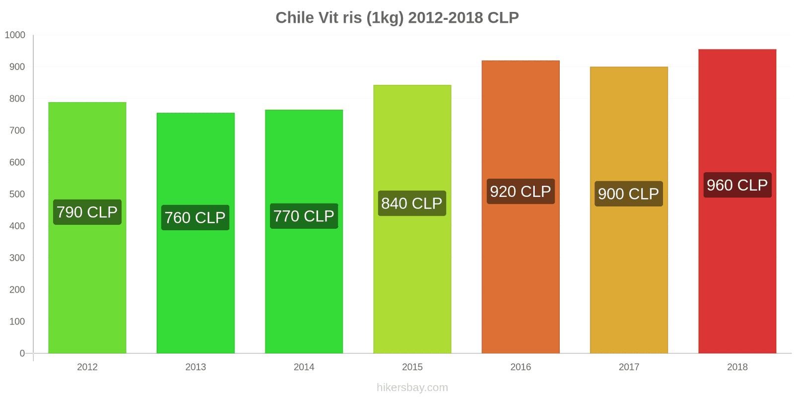 Chile prisändringar Kilo vitt ris hikersbay.com