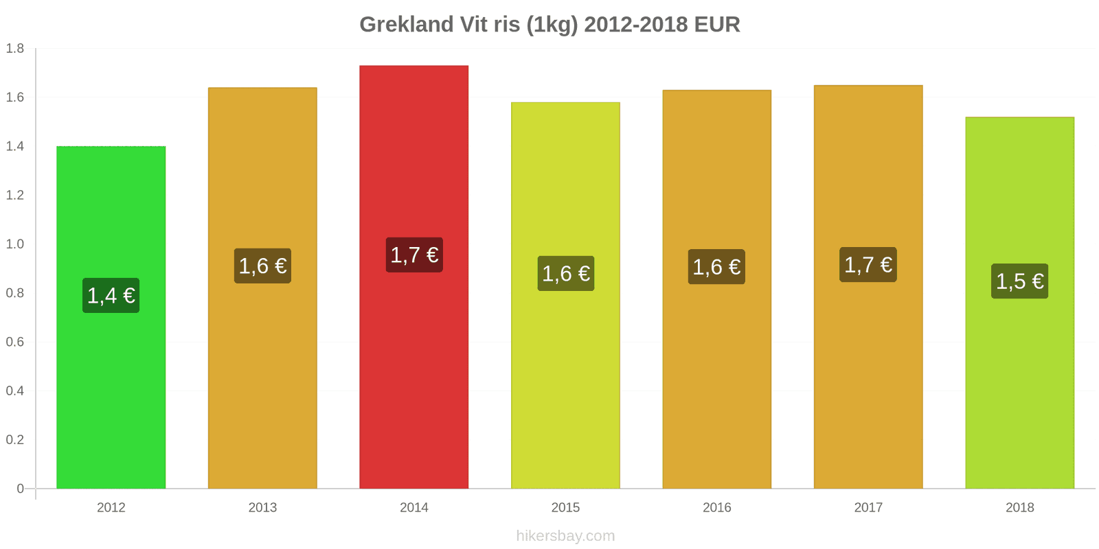 Grekland prisändringar Kilo vitt ris hikersbay.com