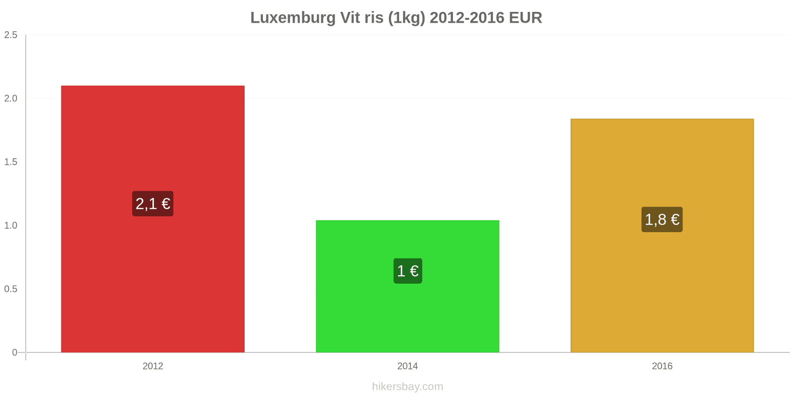 Luxemburg prisändringar Kilo vitt ris hikersbay.com