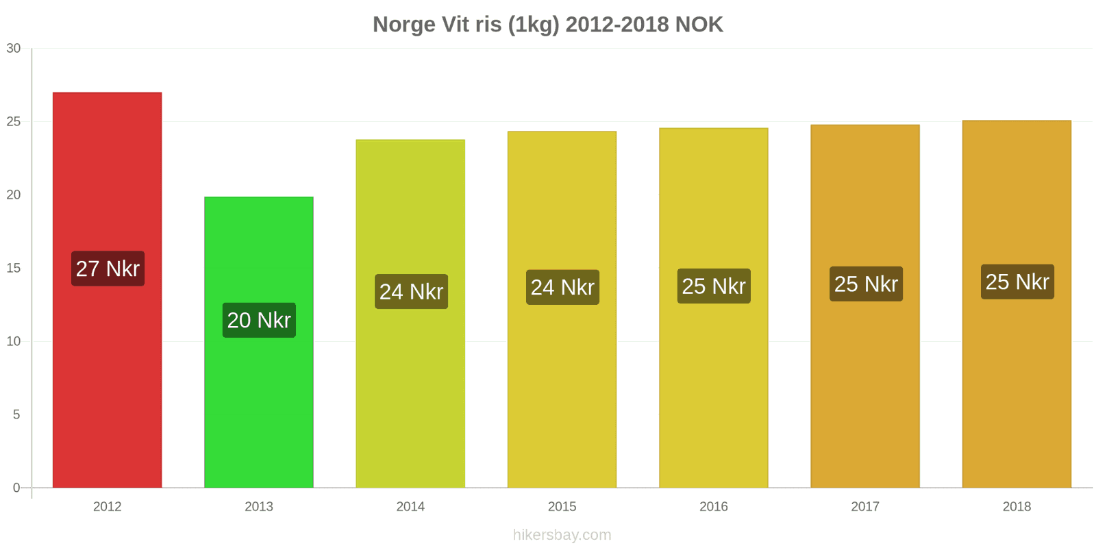 Norge prisändringar Kilo vitt ris hikersbay.com